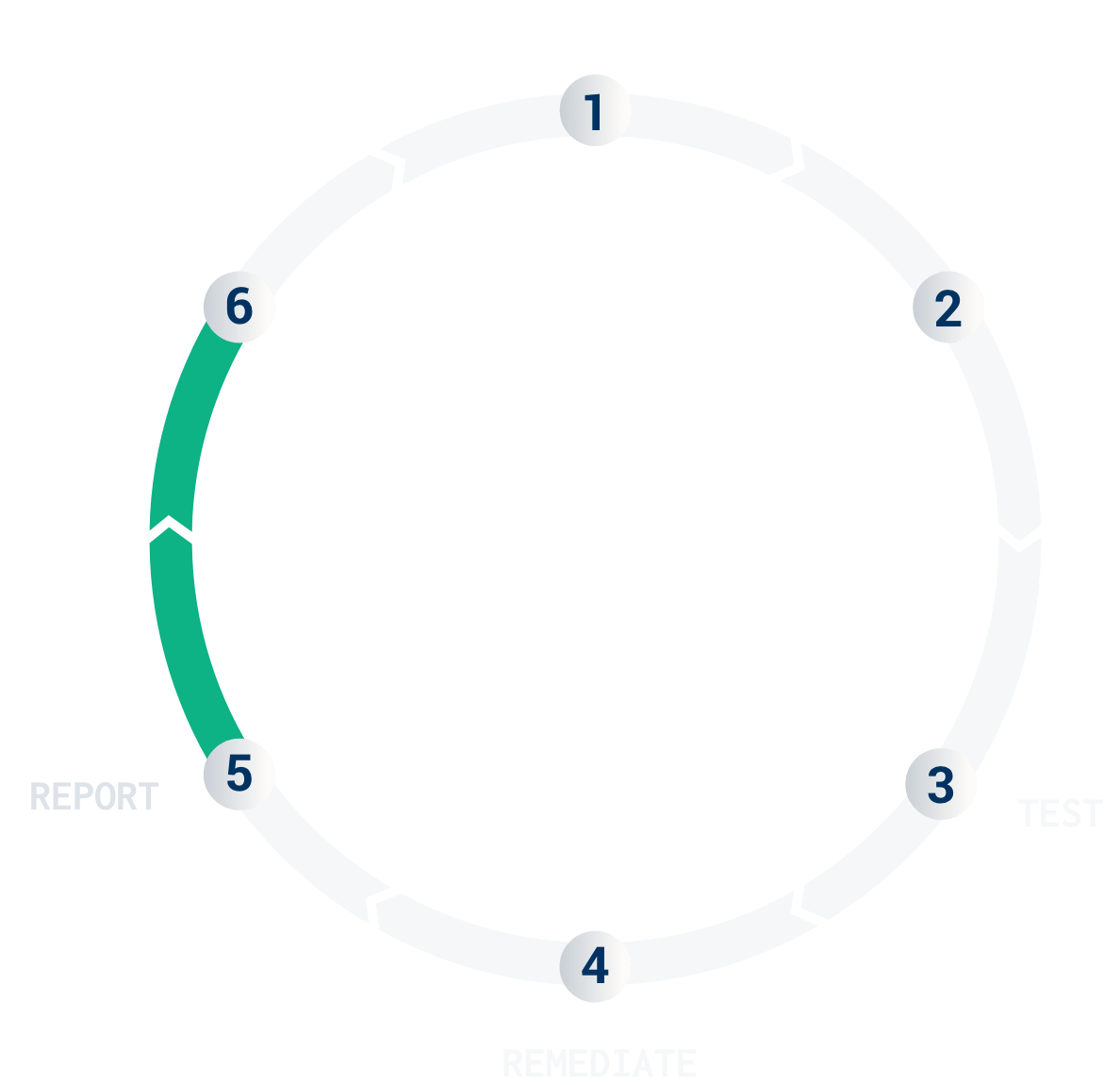 Cobalt-Pentest Service Lifecycle-5-Report@2x