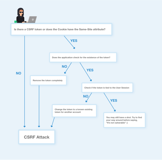 CSRF vulnerability roadmap